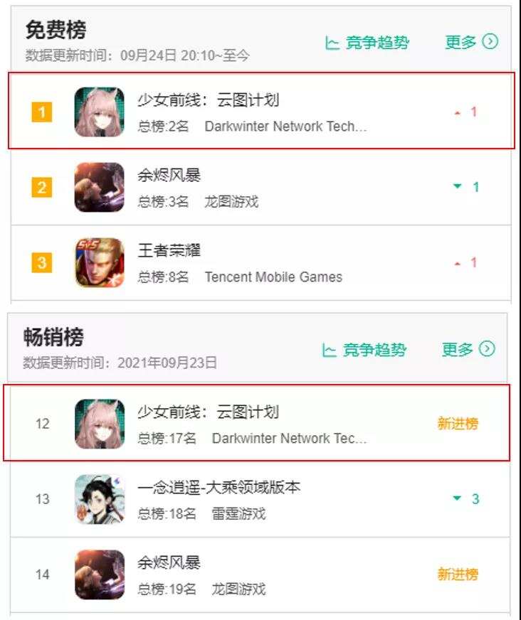 免费榜夺冠，畅销榜第12，散爆第二款“少女前线”《云图计划》火了