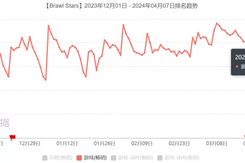 行业变天前兆：上线5年「起死回生」月流水破4亿，它并非个例