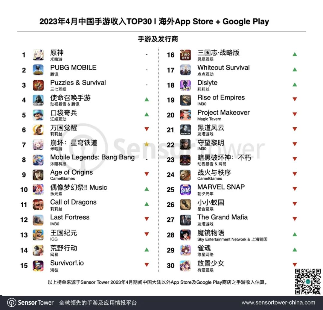 2023年4月成功出海的中国手游 - 米哈游《崩坏：星穹铁道》空降增长榜与下载榜榜首，莉莉丝、IGG出海手游势头强劲