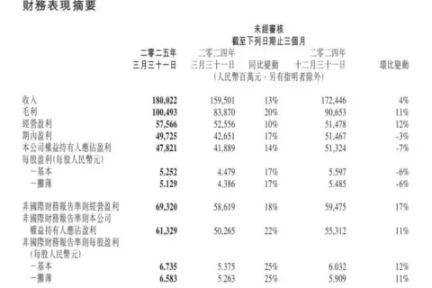 腾讯开始靠AI赚钱 马化腾：它的贡献是实质性的