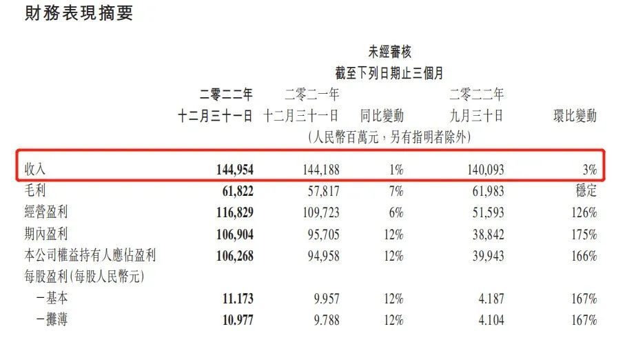 财报分析丨35岁的金山没“断崖” 25岁的腾讯“创”出海