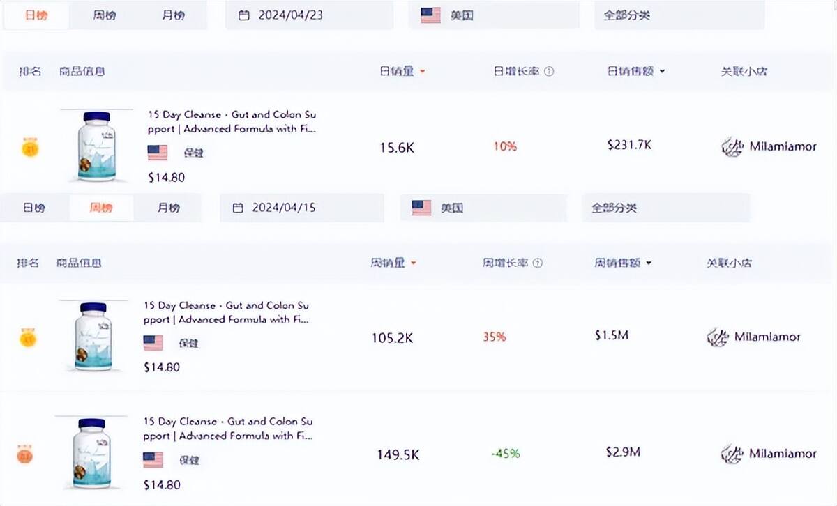 “疏通美国人的肠道！”肠清保健品霸榜TikTok美区，周销额百万美刀