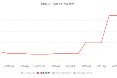 《奥比岛》再登畅销榜Top10，除了内容我们还应该关注什么？