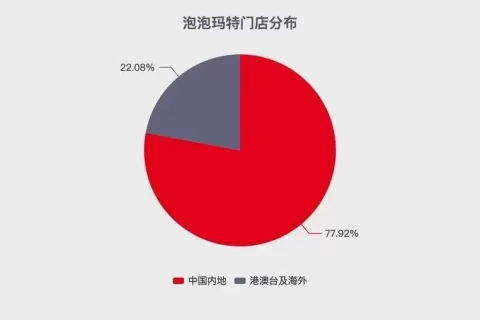 揭秘泡泡玛特，106个海外门店何以贡献45%收入