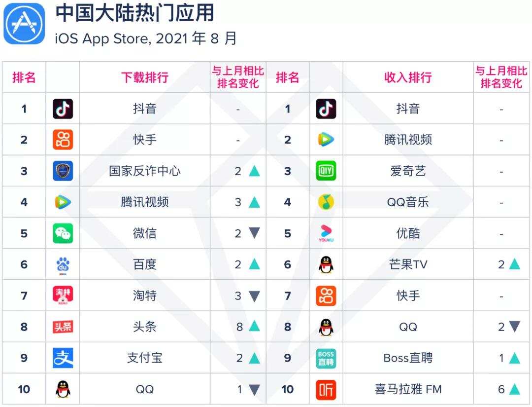 【移动榜单】2021 年 8 月 App Annie 月度指数排行榜
