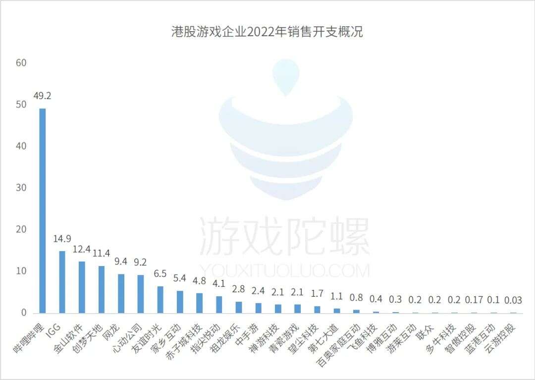 28家港股游企年报背后：谁闷声发财？谁削减买量？谁裁员超过1/3?