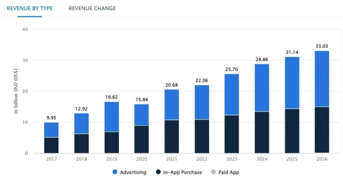 掘金出海第一课：靠广告日入百万？出海手游如何打好混合变现这张牌