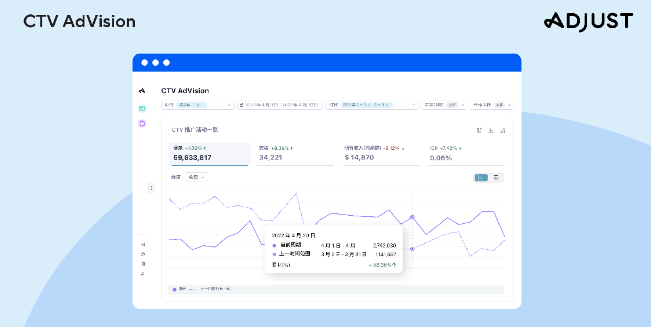 Adjust发布2023年联网电视指南