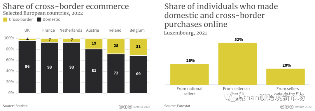 2022年比利时、卢森堡和荷兰电商市场报告