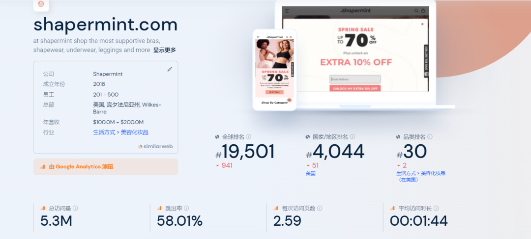 上线三年营收超1亿美元，他的塑身衣独立站登顶全美第一