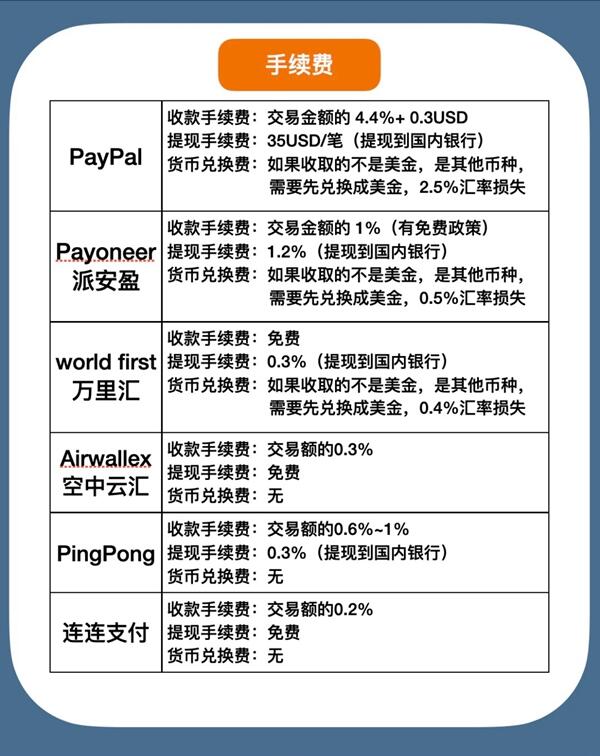 跨境支付平台对比表