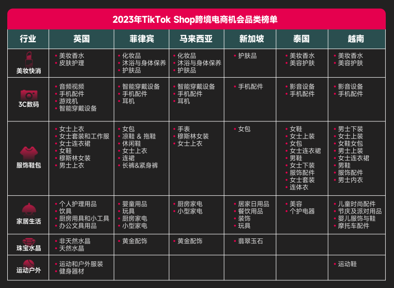 TikTok Shop加速拓展，东南亚成重要战场