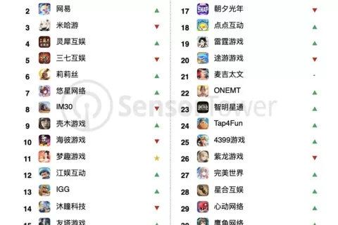 多家游戏公司坐不住了：腾讯收入冲上新高，《蛋仔派对》成网易最赚钱手游