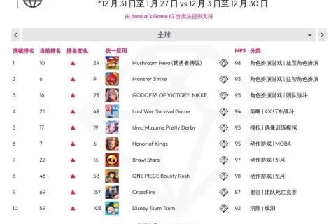 菇勇者荣登支出突破游戏榜第一？全球用户支出达 1.23 亿美元