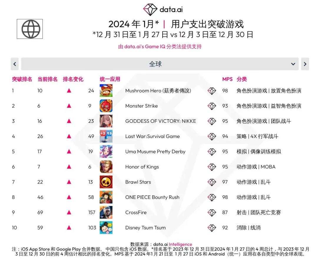 菇勇者荣登支出突破游戏榜第一？全球用户支出达 1.23 亿美元