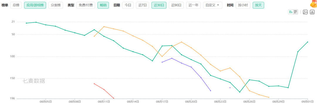 折戟无数的二游市场，终于出了一款畅销Top 10的新品
