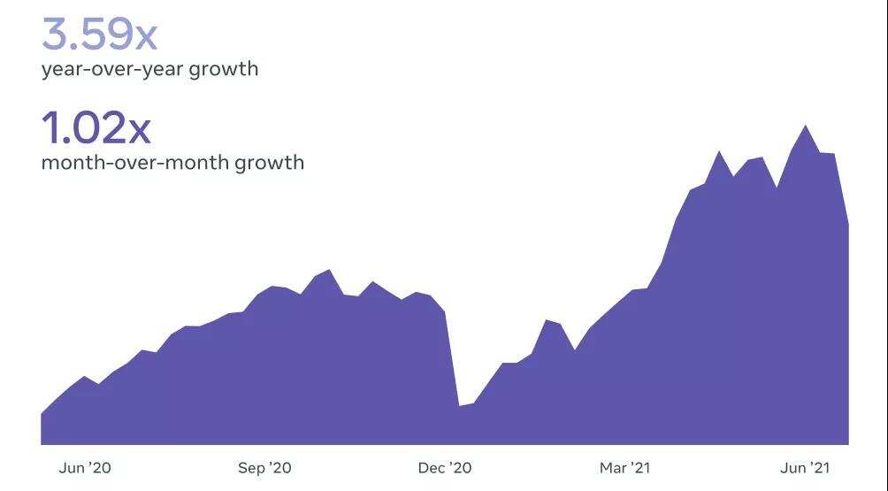 FB产品更新 | 自动化受众定位扩展，Q2美国热点话题，APP审核重点更新