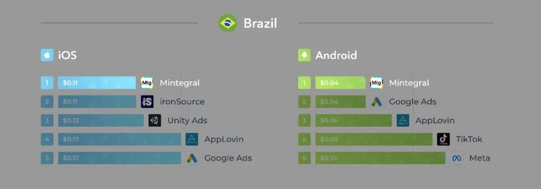 巴西：最爱玩手机的国度，不容忽视的掘金地