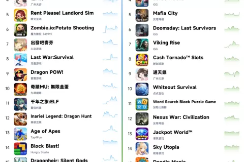 4月出海手游丨取代SLG，小游戏成出海最热赛道，AI图片起量引爆港澳台