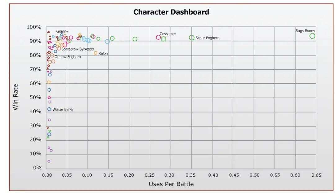数据驱动的游戏设计：手游策划如何用好产品数据，做出爆款？