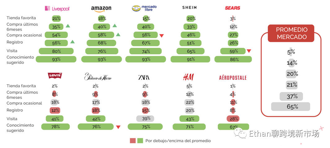 2022年墨西哥时尚类电商市场报告