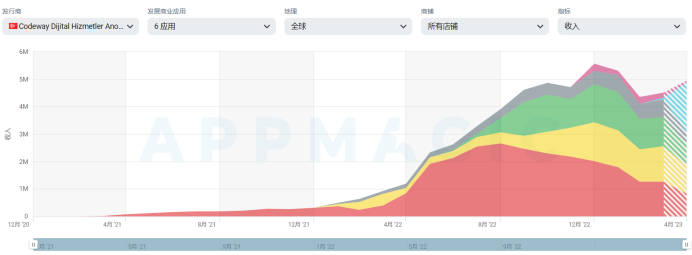 月流水400万美元、美国应用总榜TOP5 这家厂商再乘AI风口延续爆款创造力