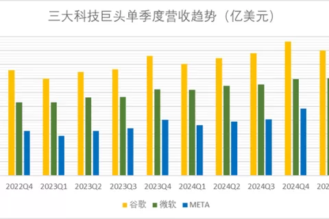 看完谷歌Meta最新财报，终于理解它们为啥砸锅卖铁干AI了
