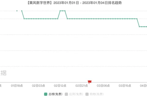2023年第一天，网易+茅台的“元宇宙游戏”冲上了免费总榜第一