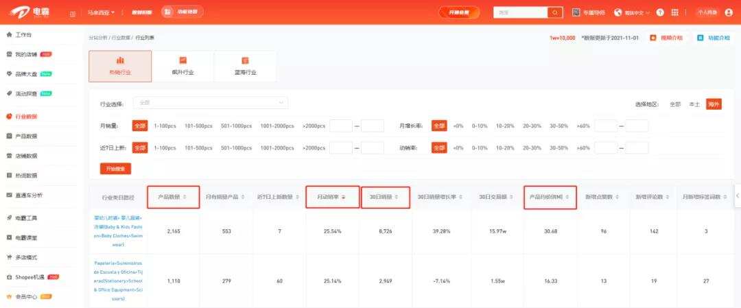 爆单or表现一般？去年双11销量上千单的卖家，今年呢？