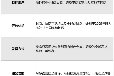 1688将推出跨境电商平台，或稀释中国卖家货源优势