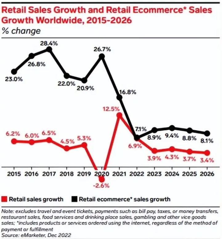 东南亚电商增速全球第一，卖家争相涌入