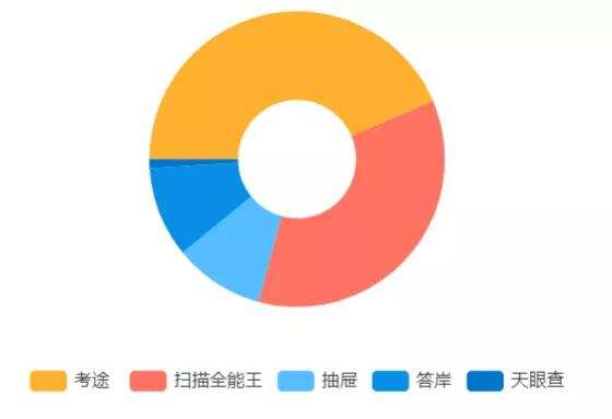洞见2022：通过ASA，看全球高吸引力垂类应用在中国市场的发展态势