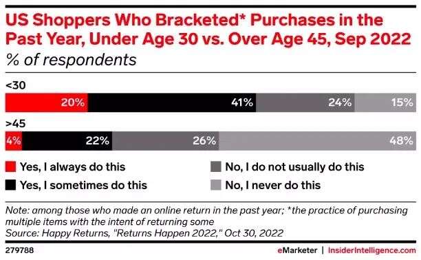 美国最大网购群体！5张图读懂Z世代消费偏好