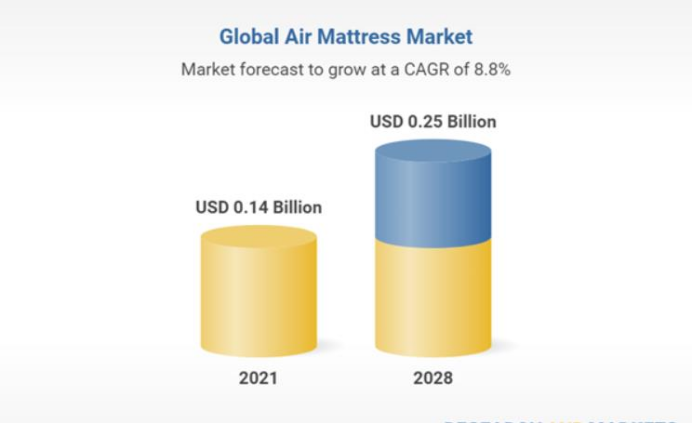 TikTok上6240万次观看，国产充气床垫热销海外，净赚2亿！