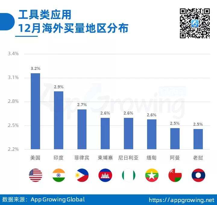 工具类应用海外买量洞察：如何在非T1市场玩转买量获客？