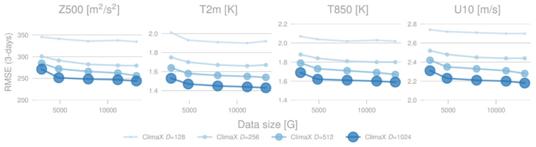 微软团队发布第一个基于 AI 的天气和气候基础模型 ClimaX