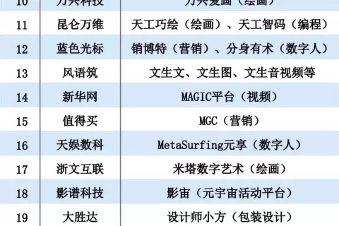 2022年度AIGC应用创新TOP30