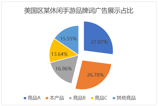 重视非品牌词，你的Apple Ads获量或许能再提升50%