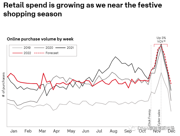 2022年10月澳大利亚电商报告