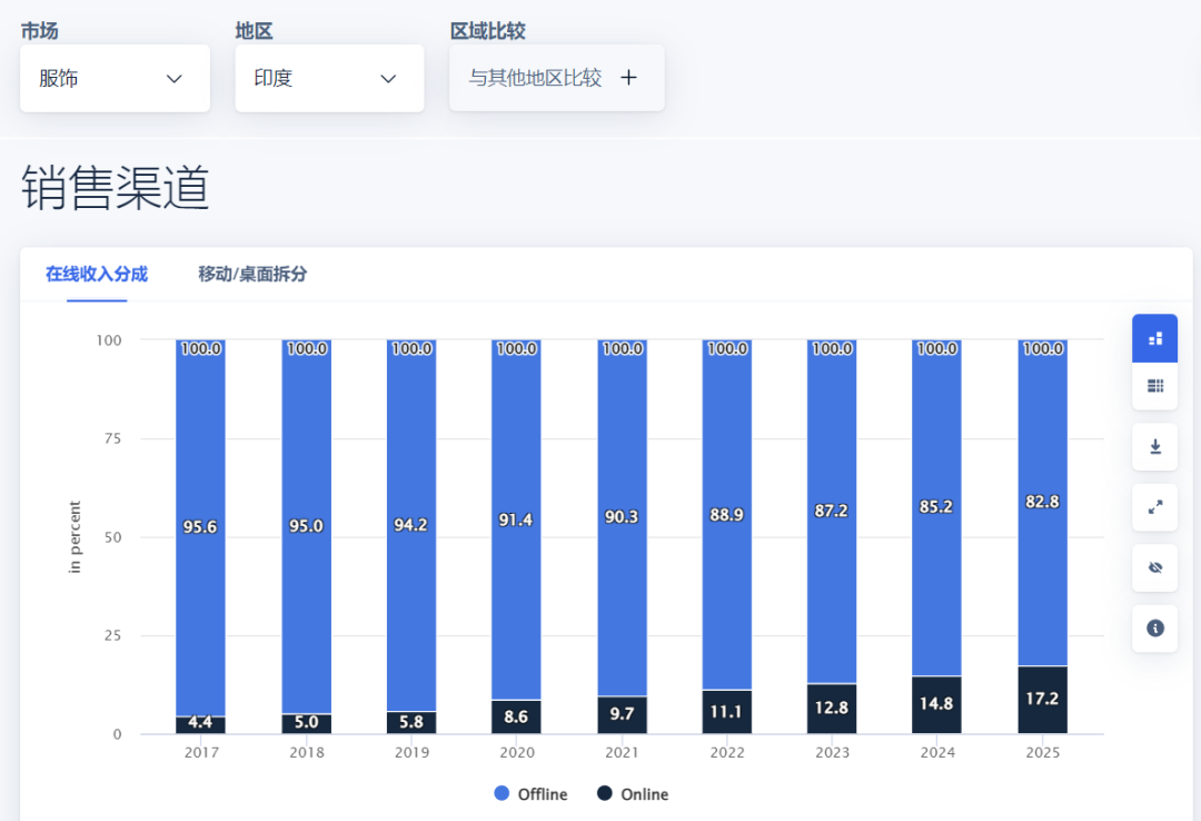 印度服装市场的钱，凭什么比中国更好赚？|出海品牌洞察