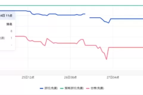 加入超休闲：推高新游戏、激活老游戏的良方？