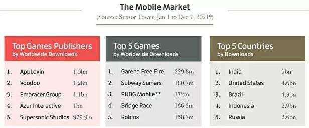 2021年，全球游戏行业的这些数字值得你记住