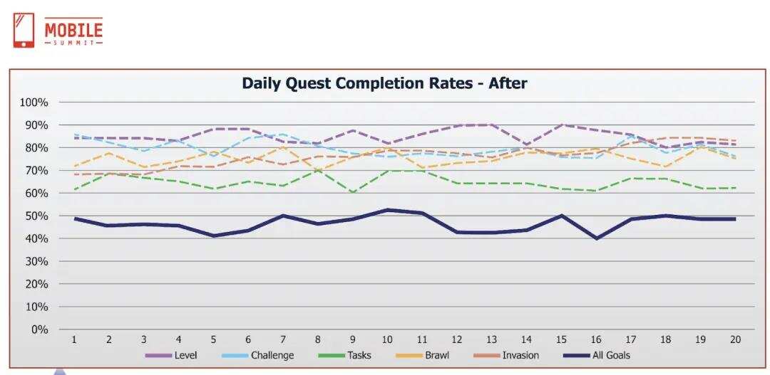 数据驱动的游戏设计：手游策划如何用好产品数据，做出爆款？