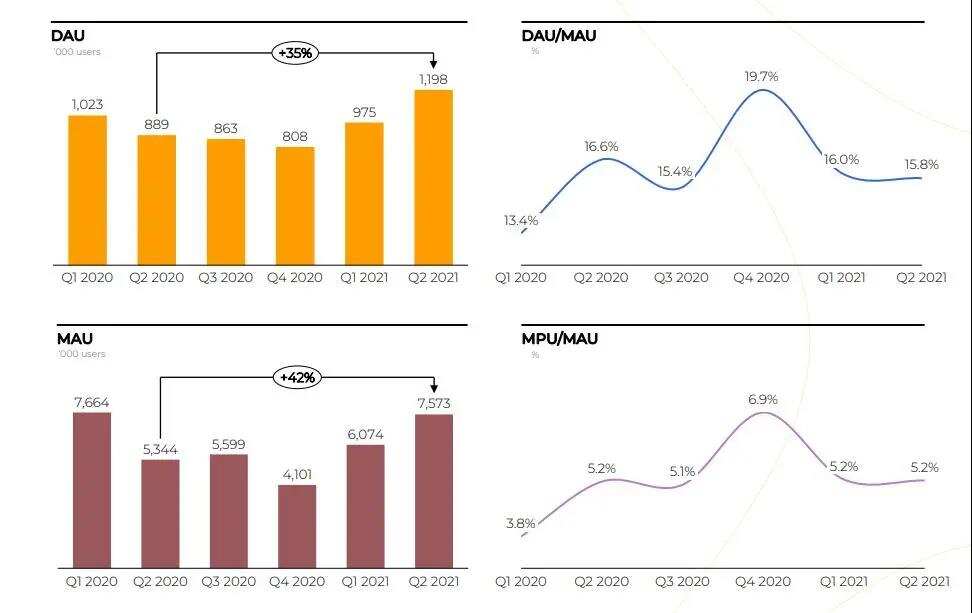 月流水超2亿，这家不做3A手游的公司收入大涨，凭什么？