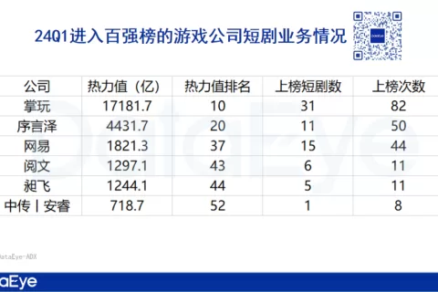 腾讯、网易、完美世界、掌玩...做短剧的游戏公司，怎么样了？