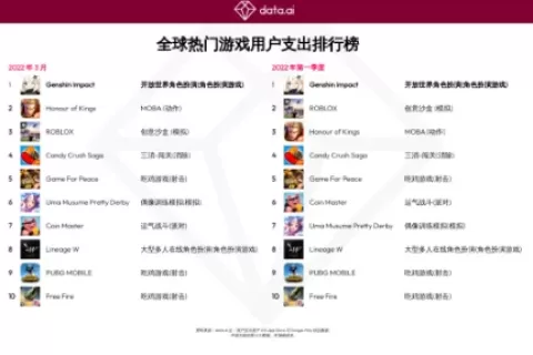 《原神》全球用户支出将突破 27 亿美元，并打破季度用户支出最高记录