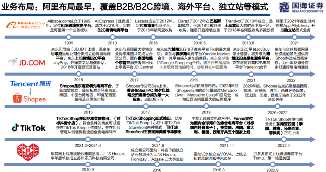 巨头海外电商布局如何？——阿里vs京东vs 拼多多 vs 字节对比探究
