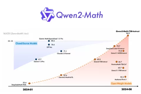 阿里开源新模型：超GPT-4o，数学能力全球第一！