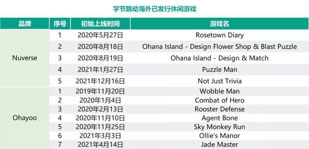 获字节跳动2次投资，这家成立12年的游戏公司如何再战出海？