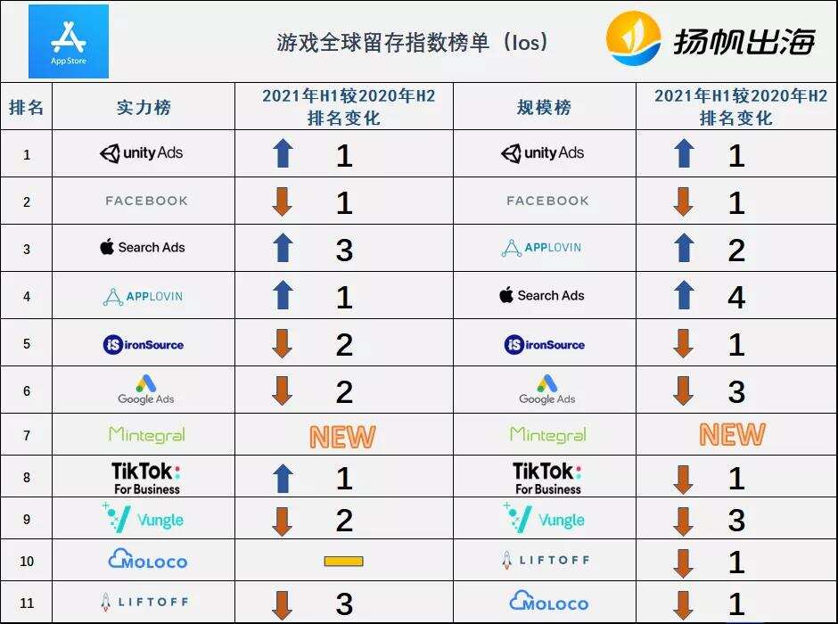 出海必收藏：AppsFlyer2021最新榜单 海外最全广告渠道汇总及分析